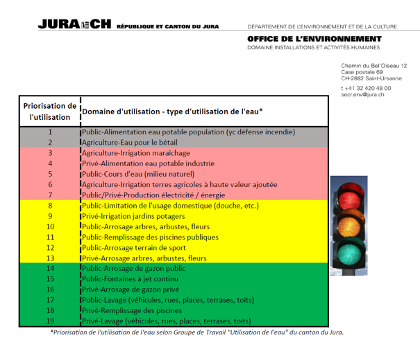 priorisation de l'utilisation de l'eau